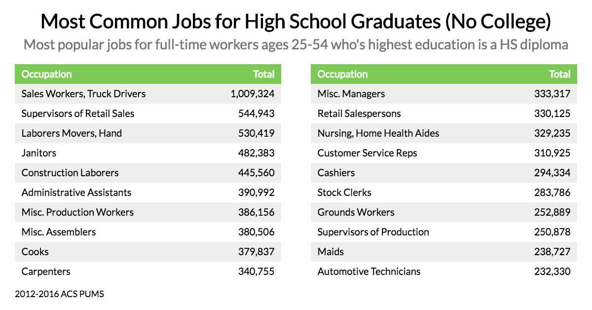 Vocational paying highest unprocessed